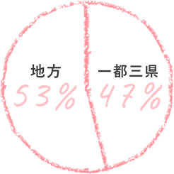 イラスト：一都三県：47% 地方：53%