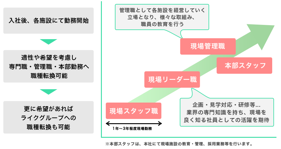 多様なキャリアプランの実現