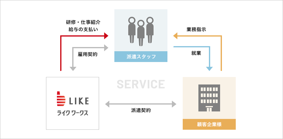 サービス内容図
