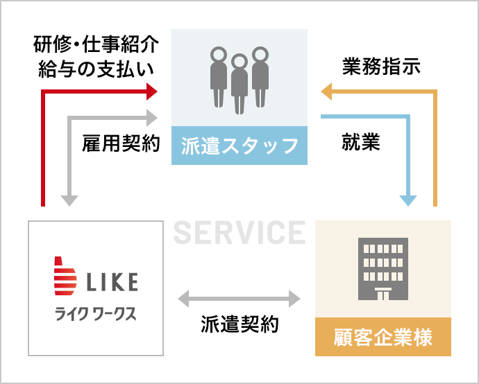 サービス内容図
