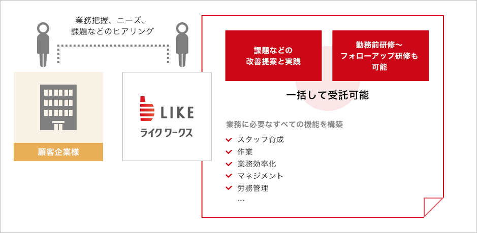 アウトソーシング図