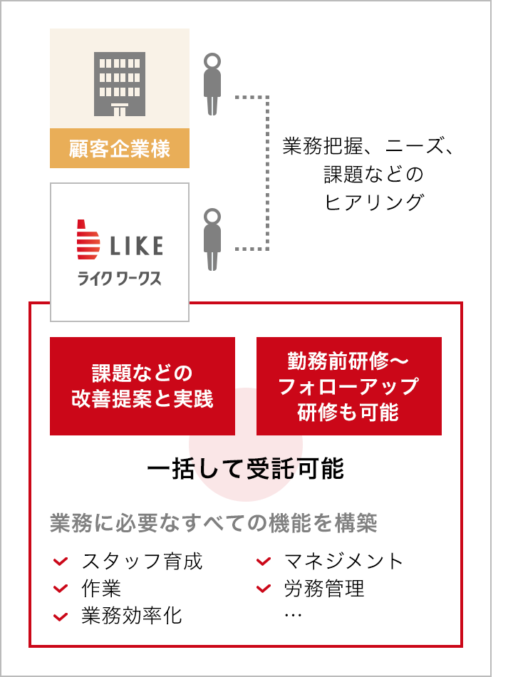 アウトソーシング図