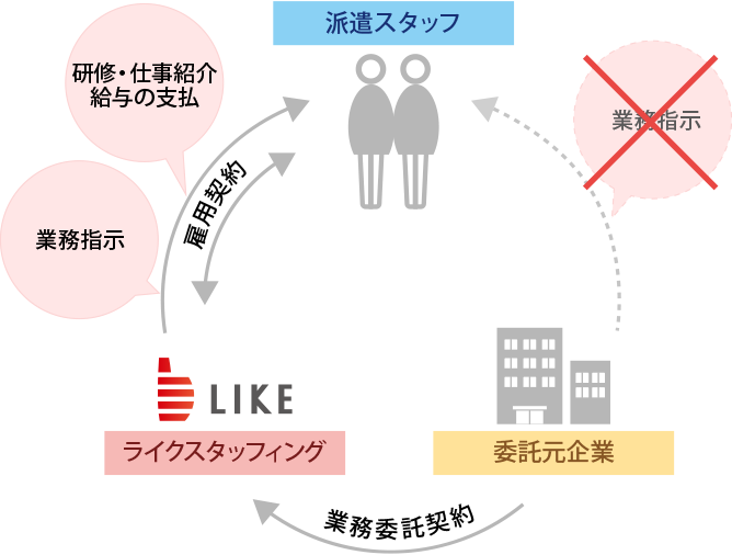 業務委託（請負）で働く