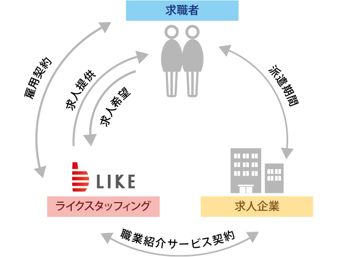 紹介予定派遣で働く