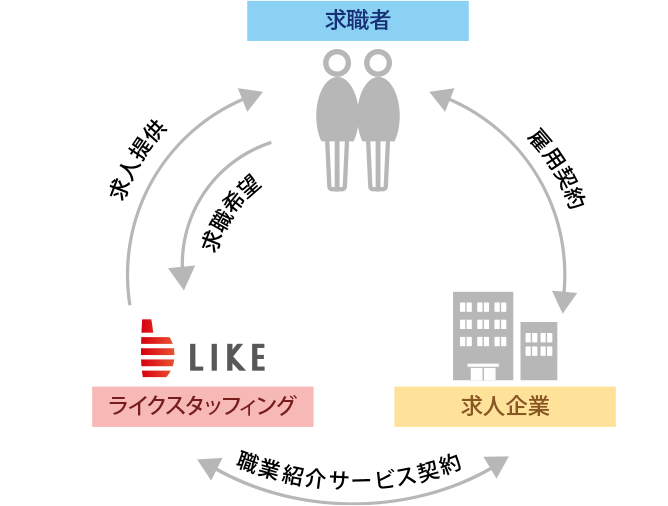 正社員・契約社員で働く