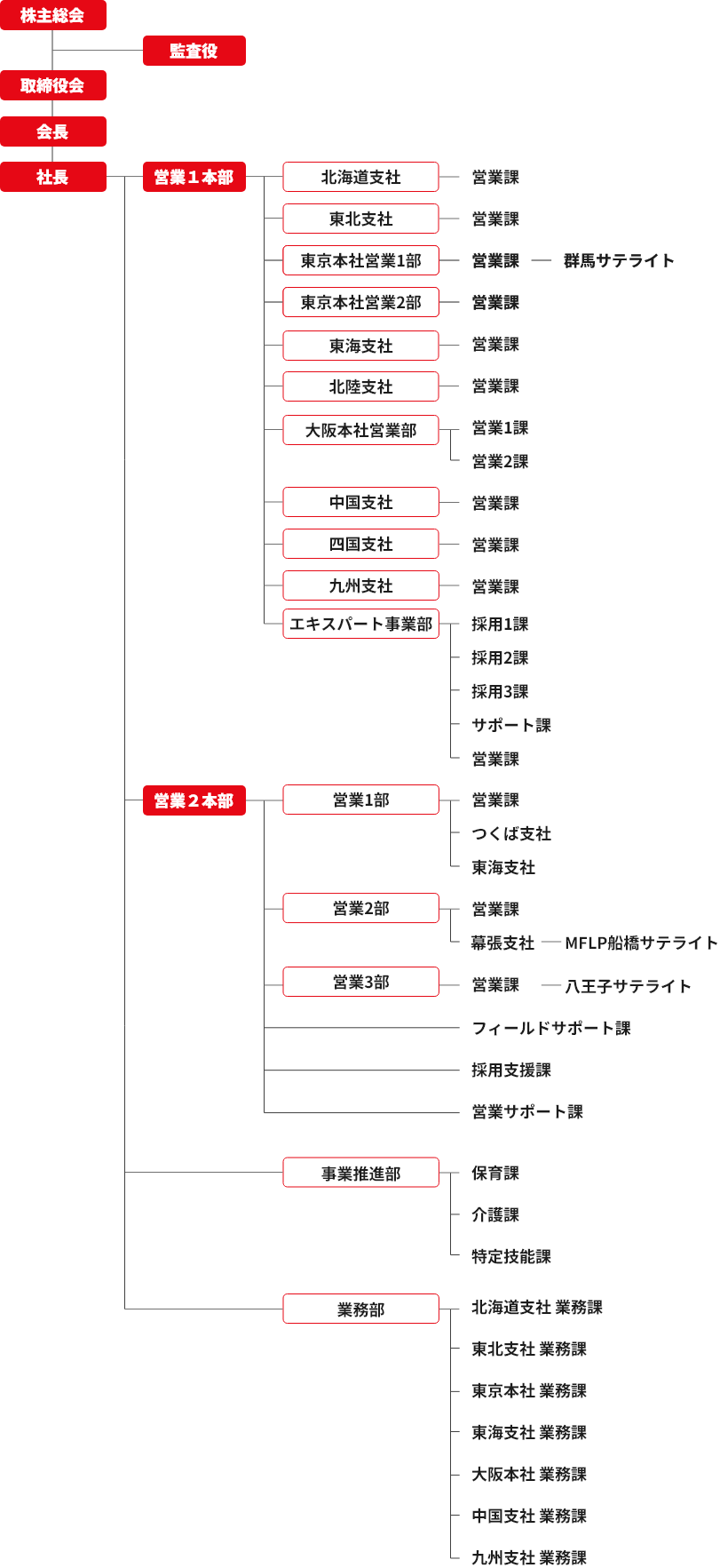 組織図