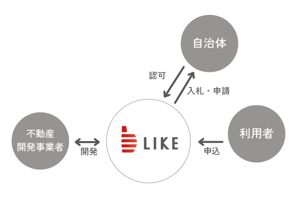 介護付有料老人ホーム運営前