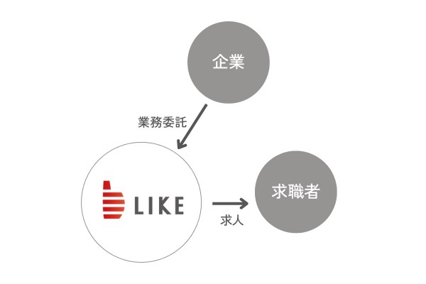 業務請負開設までの流れ