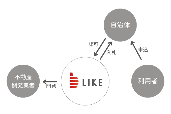 認可保育園、学童クラブ等開設までの流れ