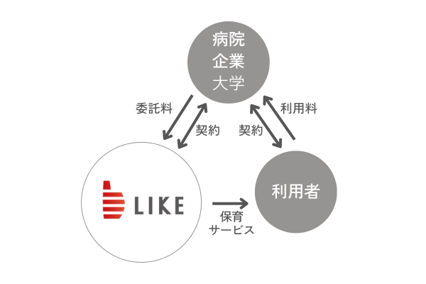病院内、事業所内保育施設等開設後の流れ