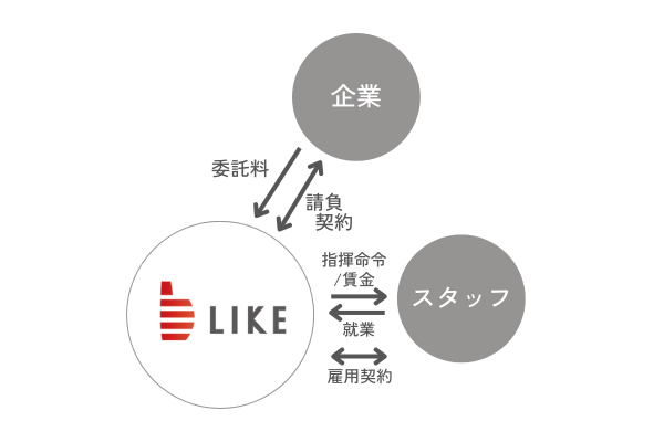 業務請負開設後の流れ