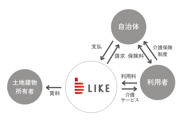介護付有料老人ホーム運営後