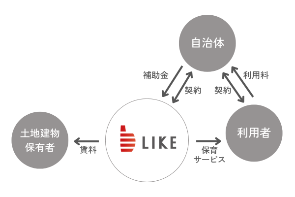 認可保育園、学童クラブ等開設後の流れ