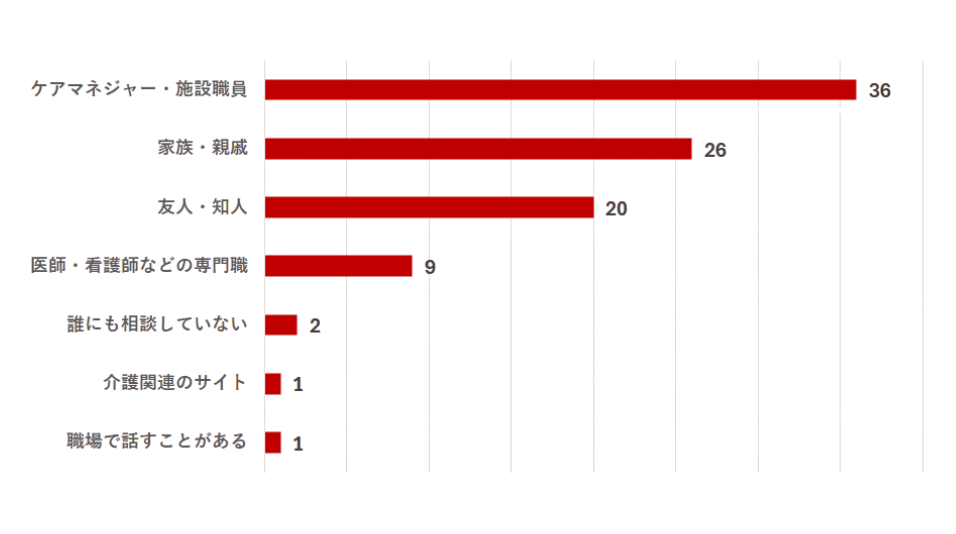 介護の日アンケート棒グラフ
