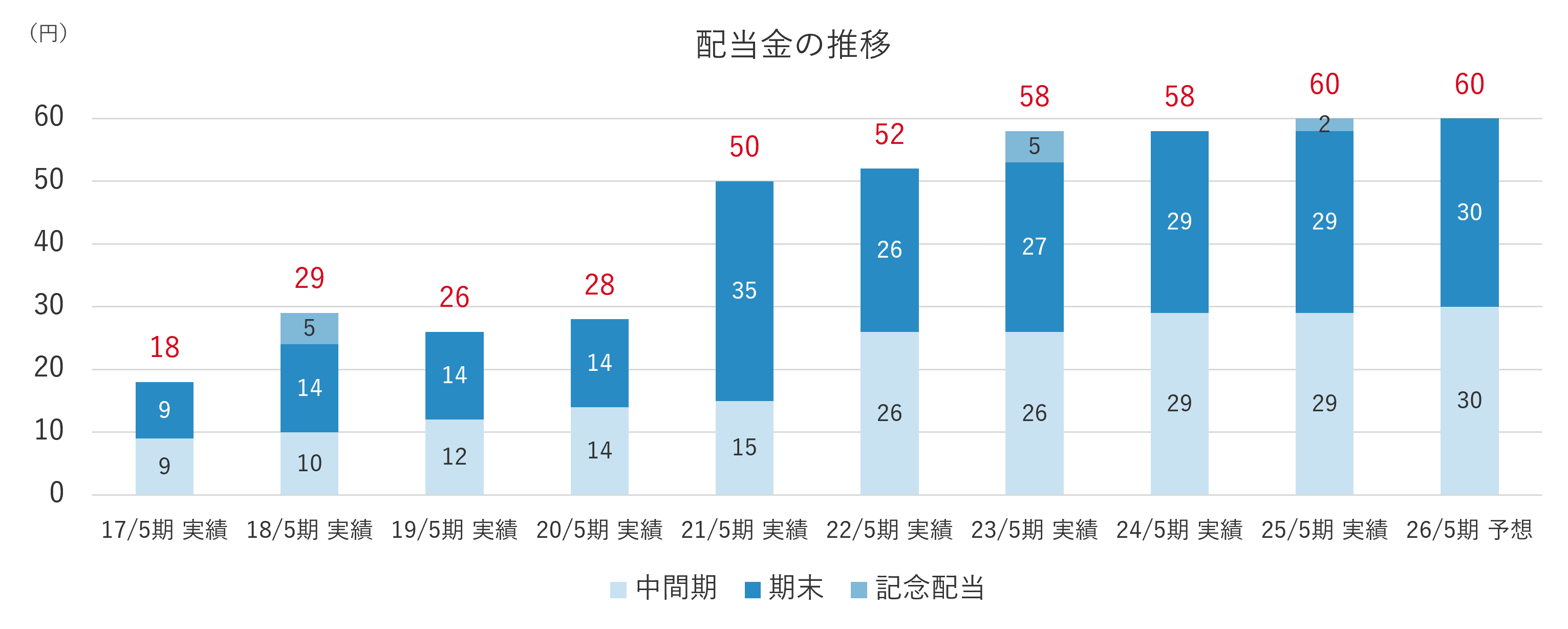 配当金の推移グラフ