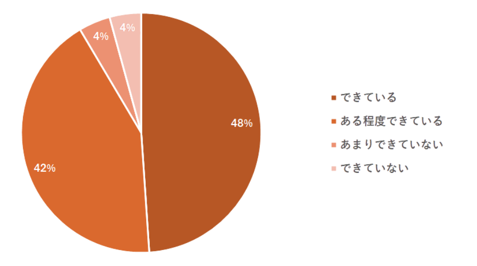 介護の日アンケート円グラフ
